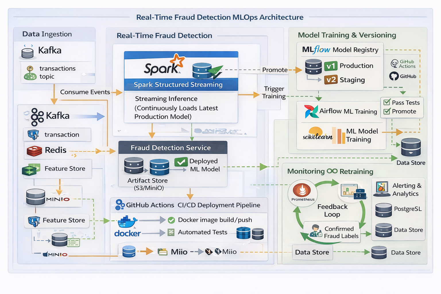 Real-Time Fraud Detection MLOps Architecture